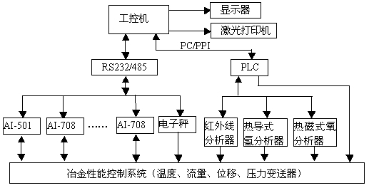 宇電AI智能儀表在冶金性能測控系統(tǒng)中的應(yīng)用